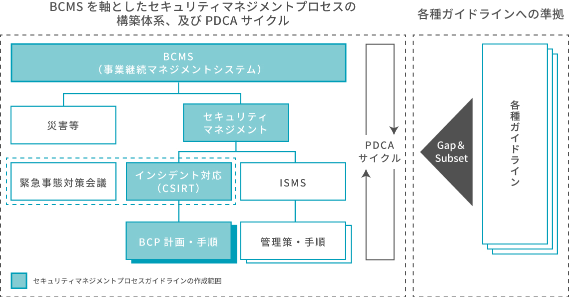 事業継続マネジメントシステム（BCMS）の適用