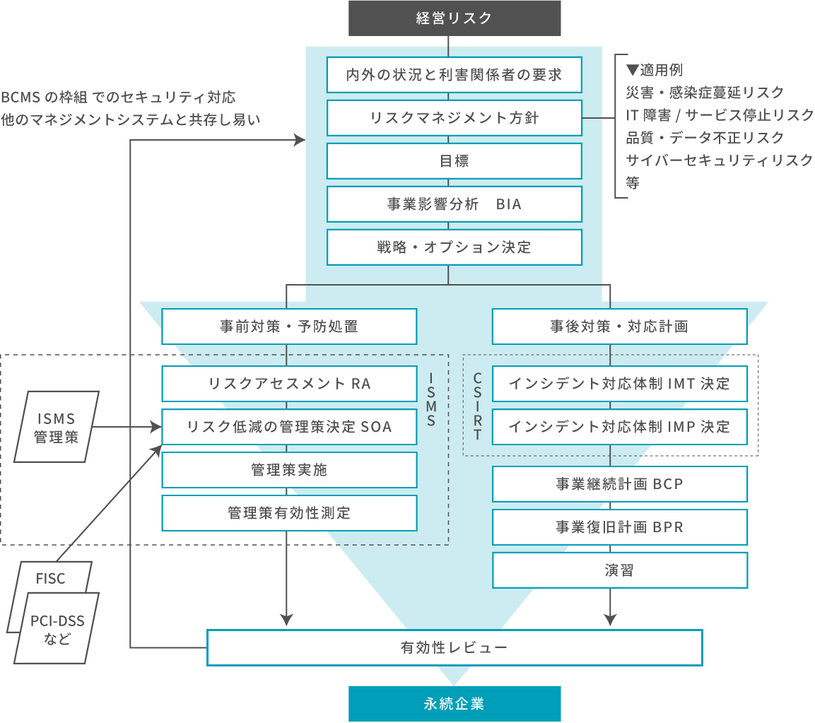 経営リスクの可視化から対策実施までの流れ