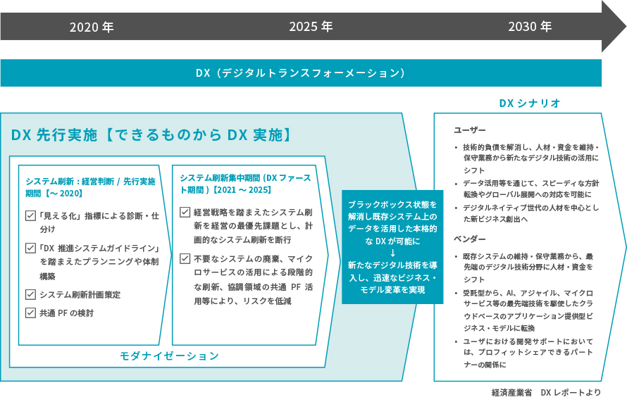 モダナイゼーションからDXへのシナリオ