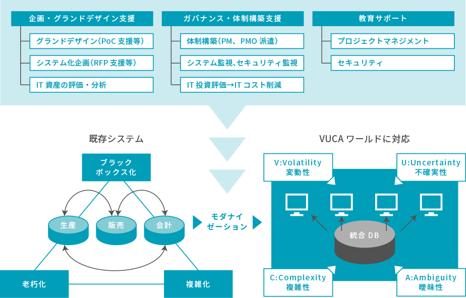 モダナイゼーションのサポートはクロスオーバーへ