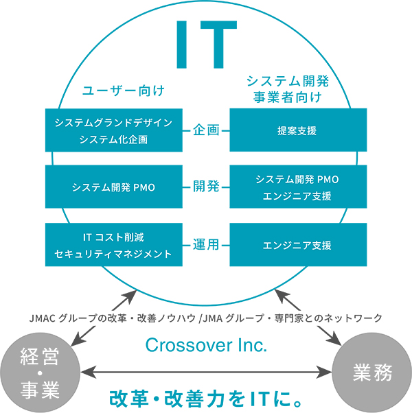 IT ユーザー向け　システム開発　事業者向け システムグランドデザイン　システム企画　企画　提案支援 システム開発　PMO　開発　システム開発　PMO　エンジニア支援 IT　コスト削減　セキュリティマネジメント　運用　エンジニア支援 JMACグループの改革・改善ノウハウ/JMAグループ・専門家とのネットワーク 経営・事業　Crossover Inc. 改革・改善力をITに。 業務