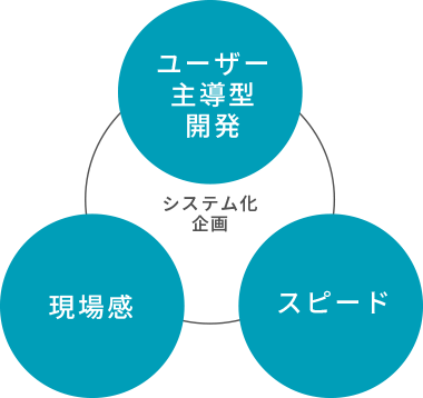 システム化企画 ユーザー主導型開発 現場感 スピード