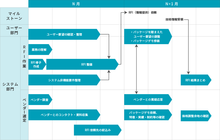 進め方のイメージ(パッケージ導入)