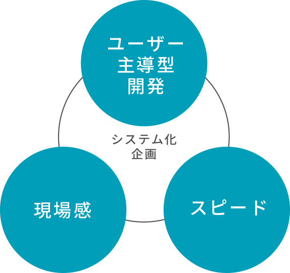 システム化企画 ユーザー主導型開発 現場感 スピード