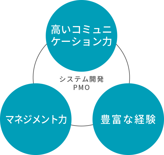 システム開発PMO 高いコミュニケーション力 マネジメント力 豊富な経験