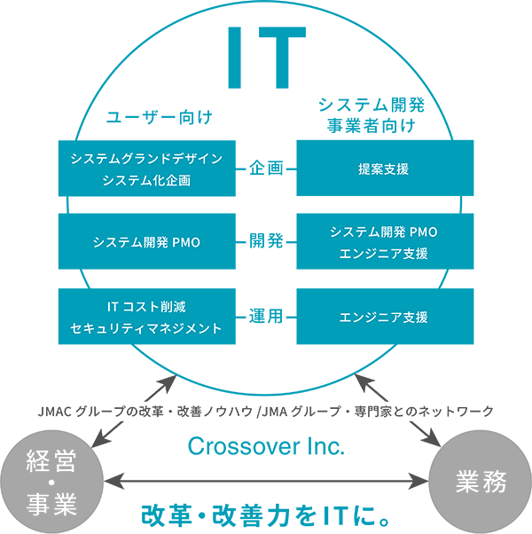 IT ユーザー向け　システム開発　事業者向け システムグランドデザイン　システム企画　企画　提案支援 システム開発　PMO　開発　システム開発　PMO　エンジニア支援 IT　コスト削減　セキュリティマネジメント　運用　エンジニア支援 JMACグループの改革・改善ノウハウ/JMAグループ・専門家とのネットワーク 経営・事業　Crossover Inc. 改革・改善力をITに。 業務