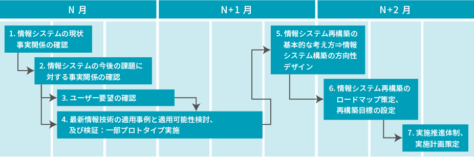 進め方のイメージ