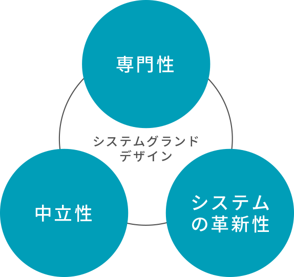 システムグランドデザイン 専門性 中立性 システムの革新性