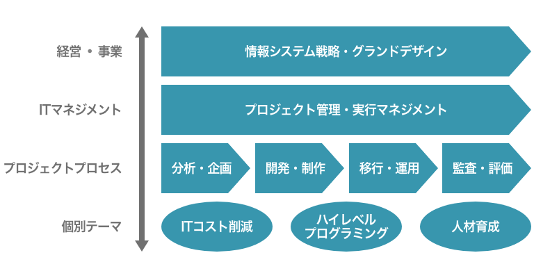 IT人材育成プログラム（役割・工程・テーマ別）